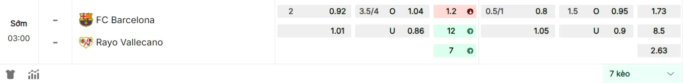 Bảng tỷ lệ kèo Barcelona vs Rayo Vallecano