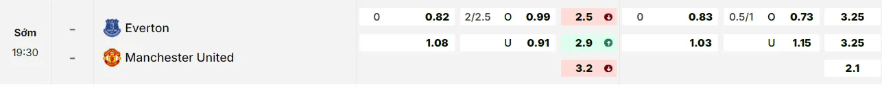 Bảng tỷ lệ kèo Everton vs Manchester United