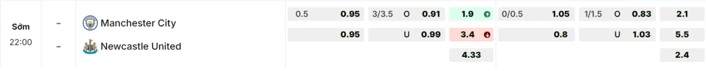Bảng tỷ lệ kèo Manchester City vs Newcastle United