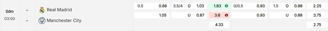 Bảng tỷ lệ kèo Real Madrid vs Manchester City