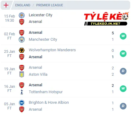 Phong độ của Arsenal