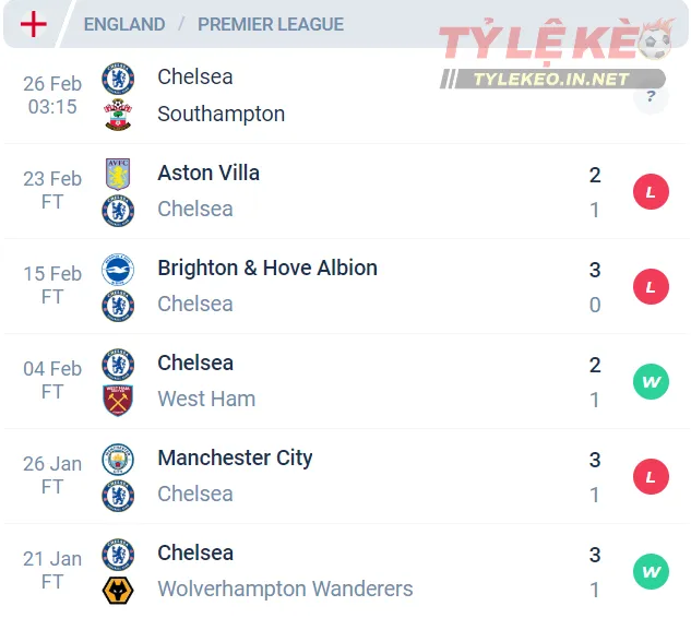 Phong độ của Chelsea