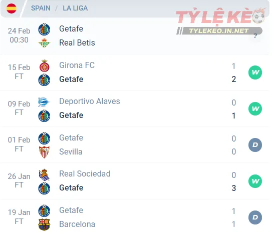 Phong độ của Getafe