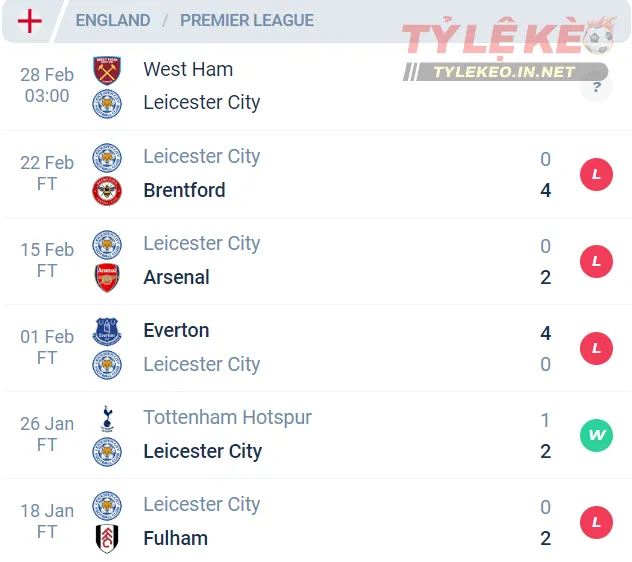 Phong độ của Leicester City
