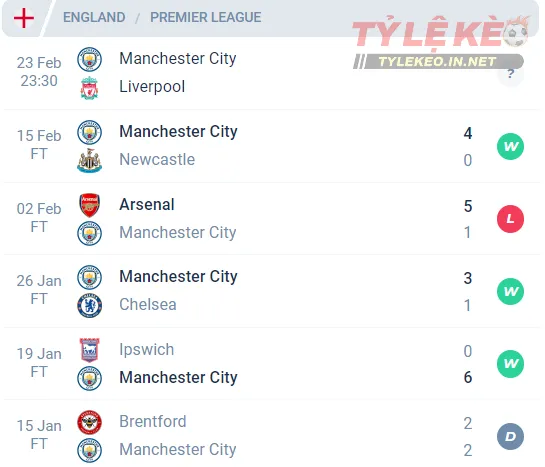 Phong độ của Manchester City
