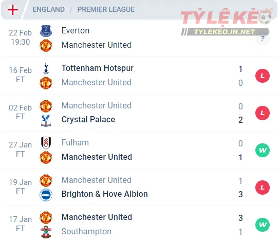 Phong độ của Manchester United