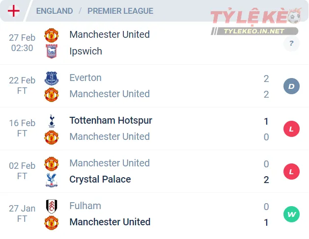 Phong độ của Manchester United