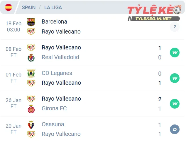 Phong độ của Rayo Vallecano