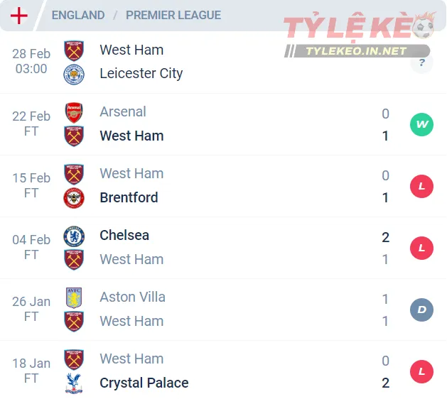 Phong độ của West Ham