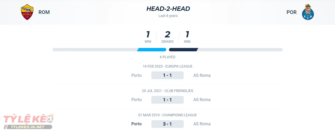 Thành tích đối đầu của AS Roma vs Porto