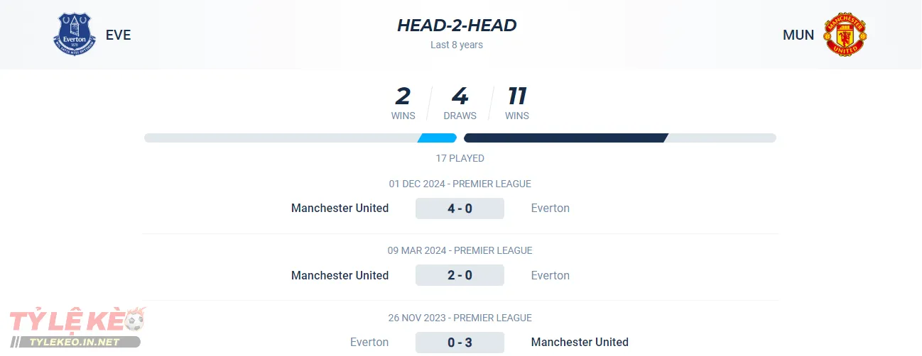Thành tích đối đầu của Everton vs Manchester United