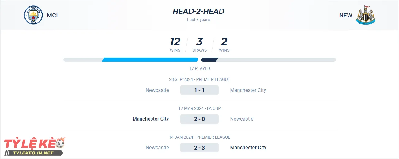 Thành tích đối đầu của Manchester City vs Newcastle United