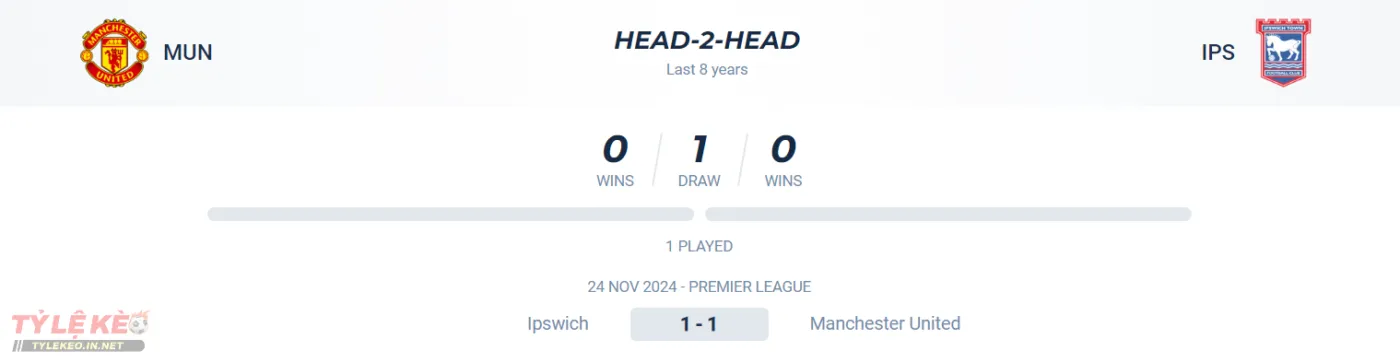 Thành tích đối đầu của Manchester United vs Ipswich Town