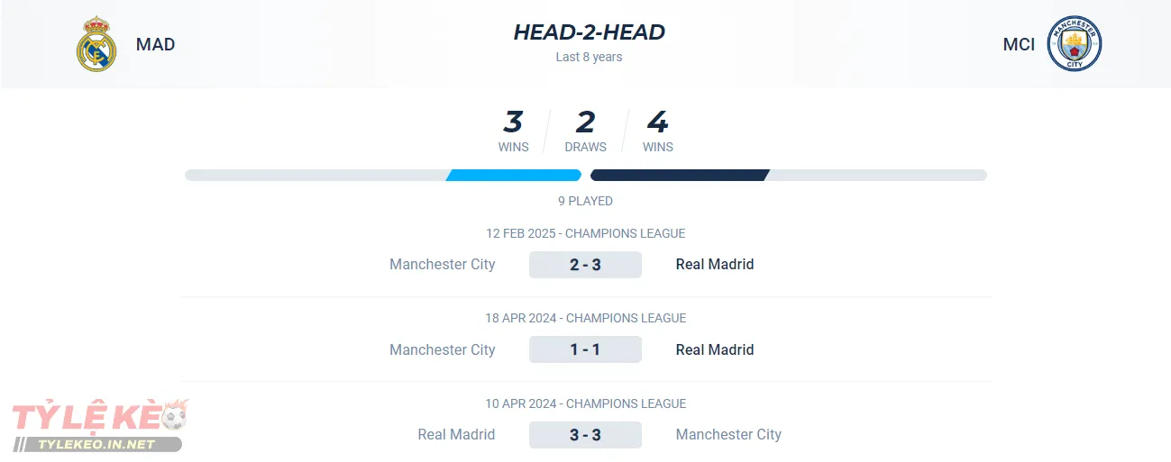 Thành tích đối đầu của Real Madrid vs Manchester City